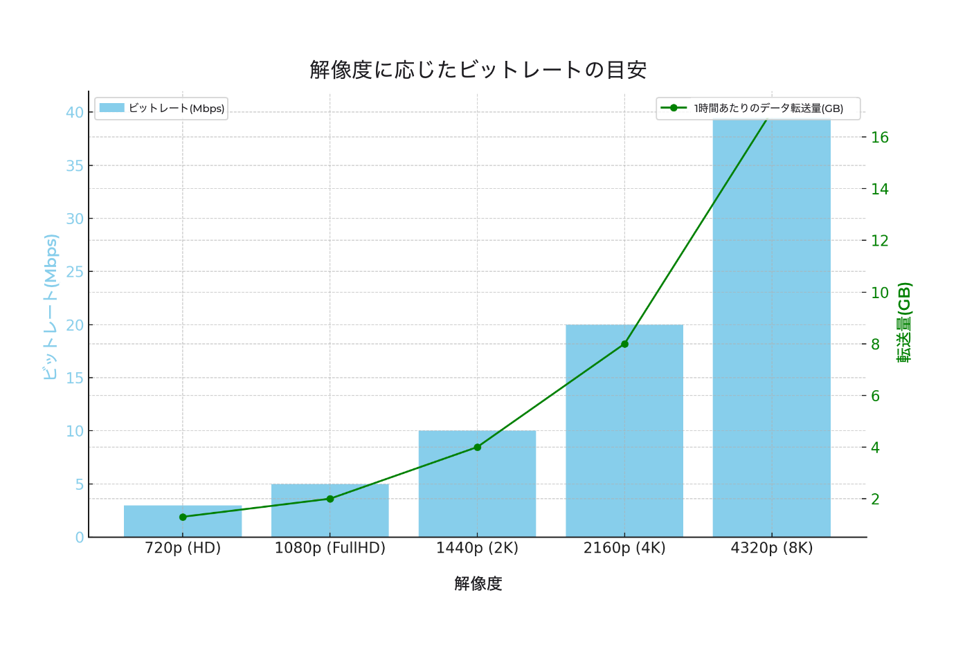 解像度、ビットレート、転送量の関係を表すグラフ