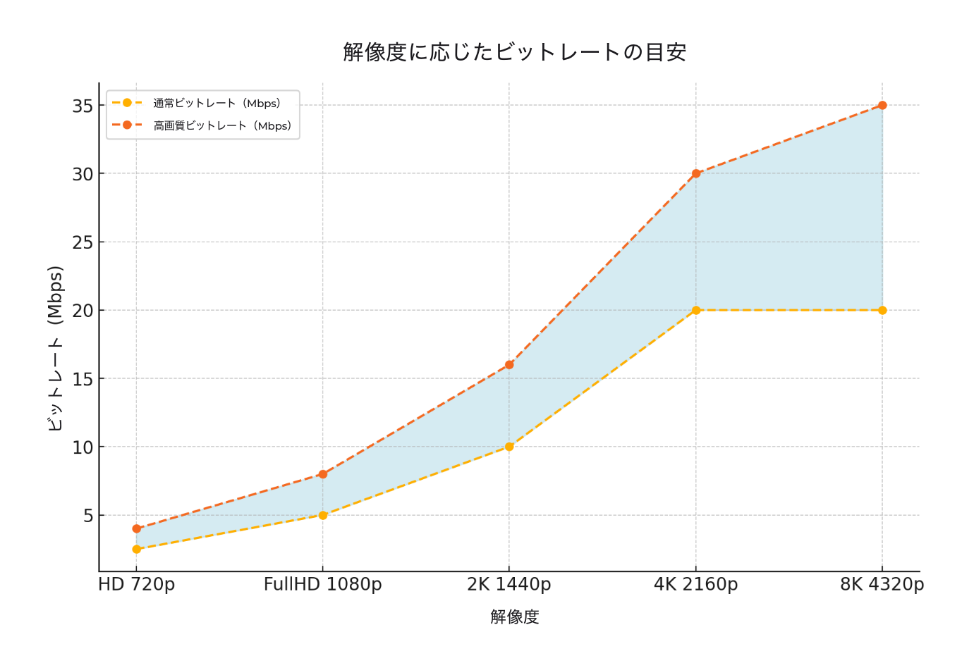 解像度に応じたビットレートの目安