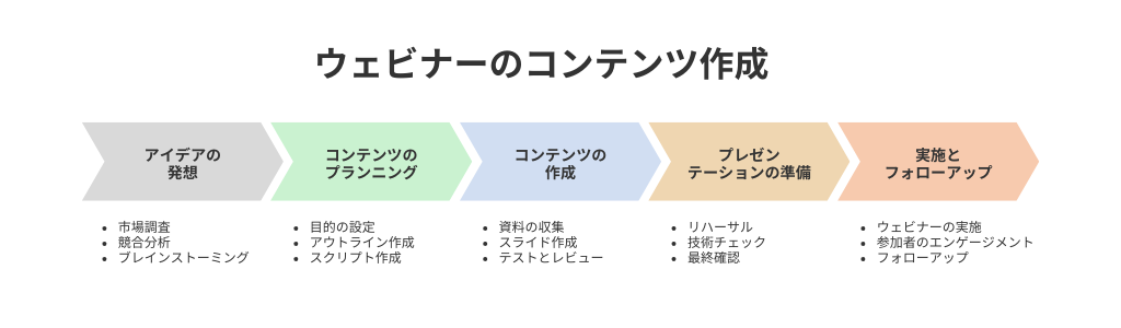 ウェビナーのコンテンツ作成